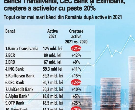 EximBank, cea mai mare crestere a activelor din Top 10 banci
