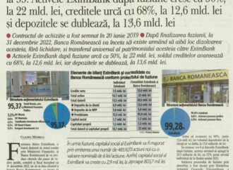 Fuziunea EximBank cu Banca Romaneasca va fi gata la final de 2022. Numarul bancilor din sistem scade la 33. Activele EximBank dupa fuziune cresc cu 50%, la 22 mld. lei, creditele urca cu 68%, la 12,6 mld. lei si depozitele se dubleaza, la 13,6 mld. lei